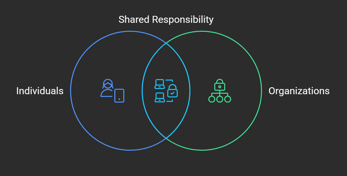 Cybersecurity: Distribution of Responsibility and Security Culture